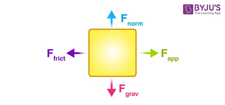 A free-body diagram where a rightward force is applied
