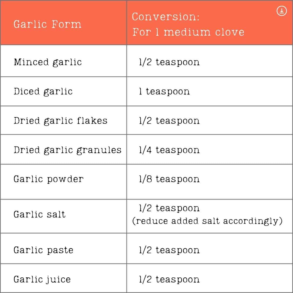 Garlic conversion chart