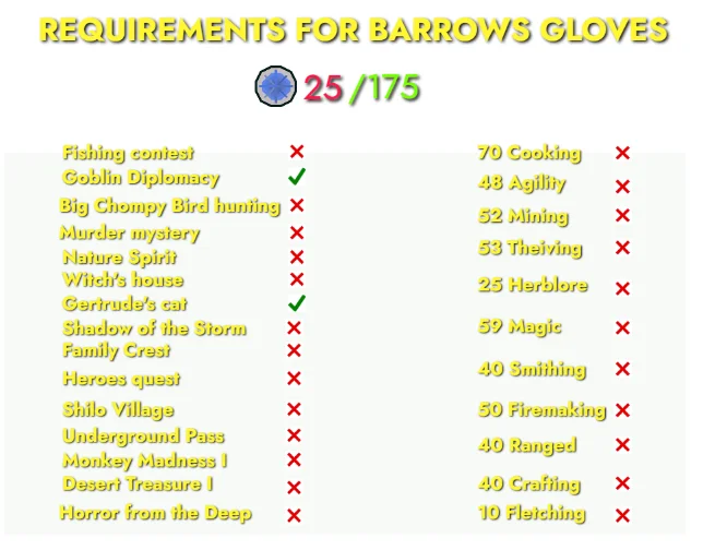 Requirements to get Barrows gloves
