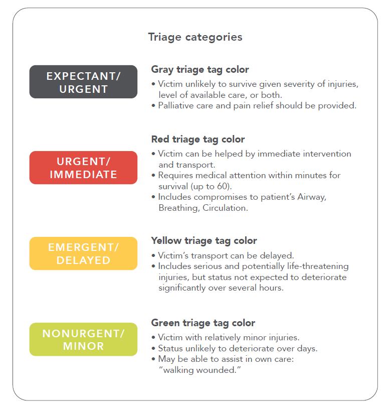 Triage categories