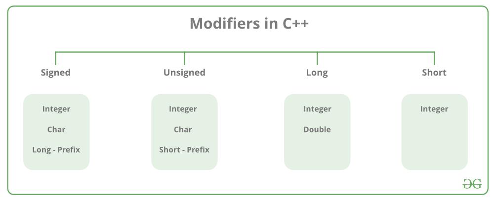 Modifiers in C++
