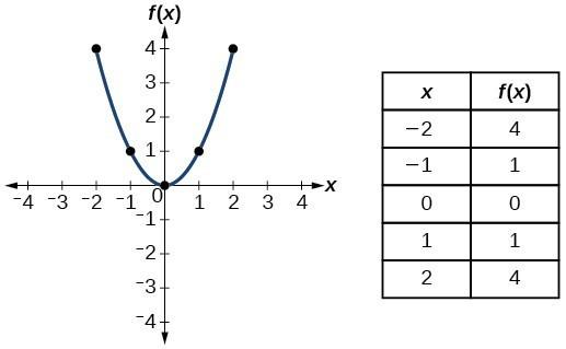 Graph of a parabola.