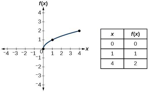 Graph of f(x)=sqrt(x).