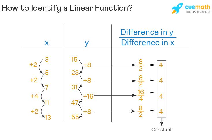 how to identify a linear function.