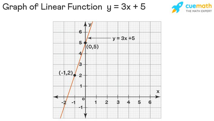 Graphing a linear function