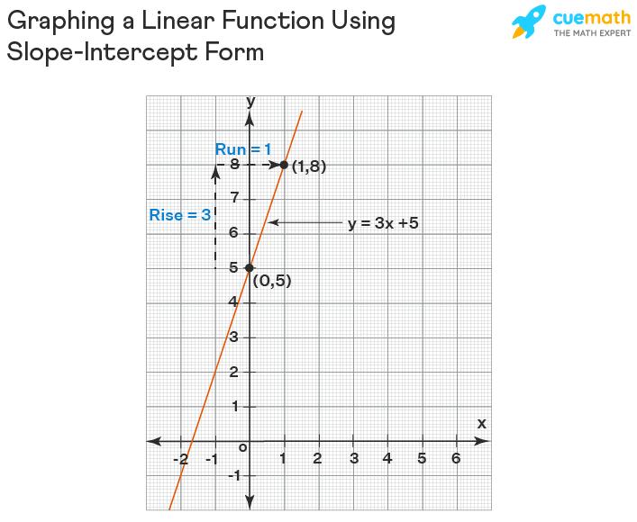 The process of graphing a linear function using the slope and y intercept