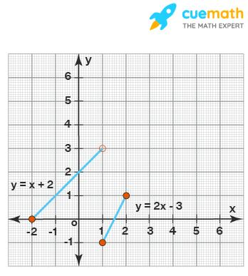 Piecewise Linear Function