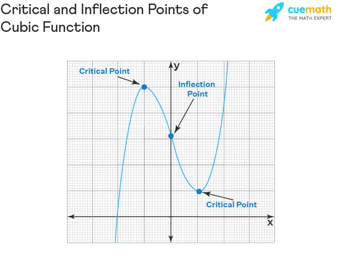 Critical points and inflection points of a cubic function