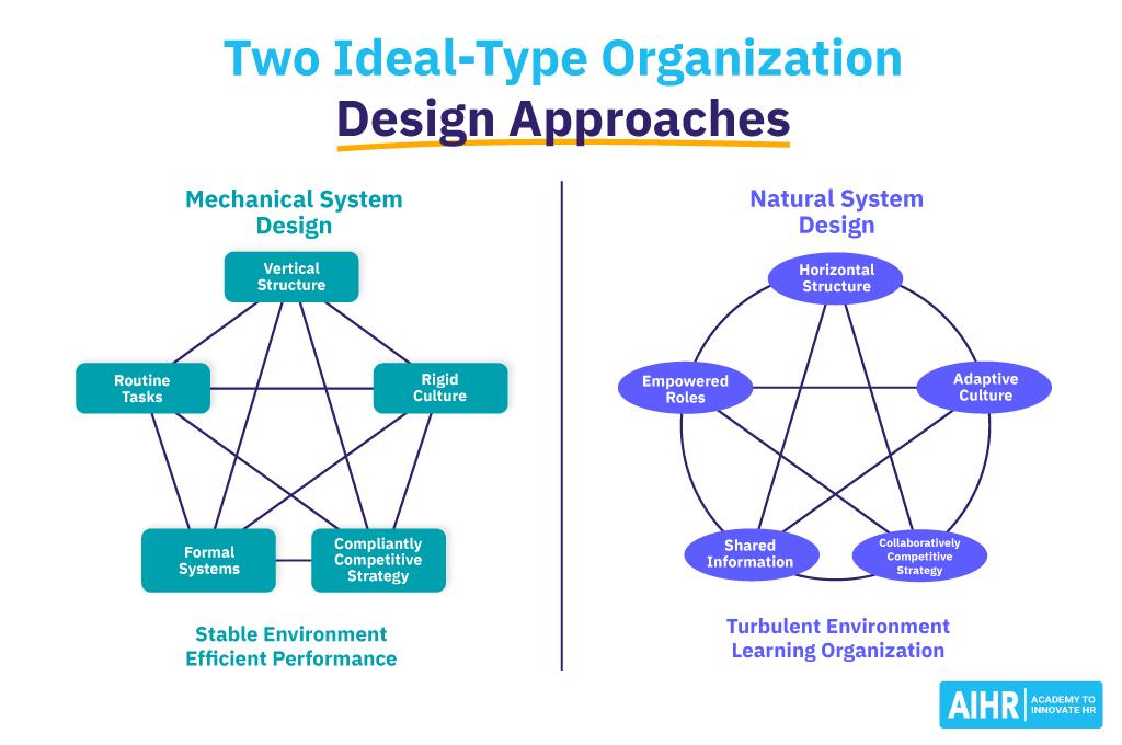 Two Ideal-Type Organizational Design Approaches