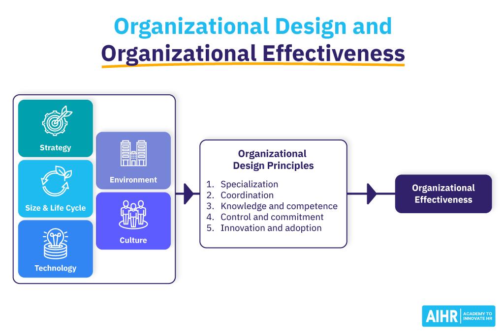 Measuring Organizational Effectiveness