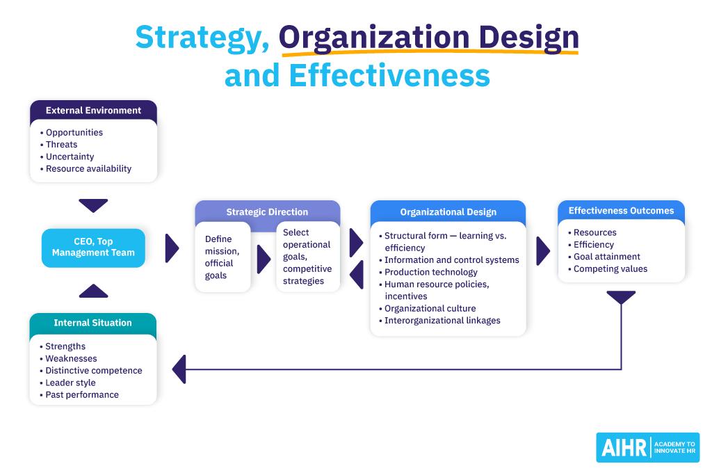Strategy, Organizational Design and Effectiveness