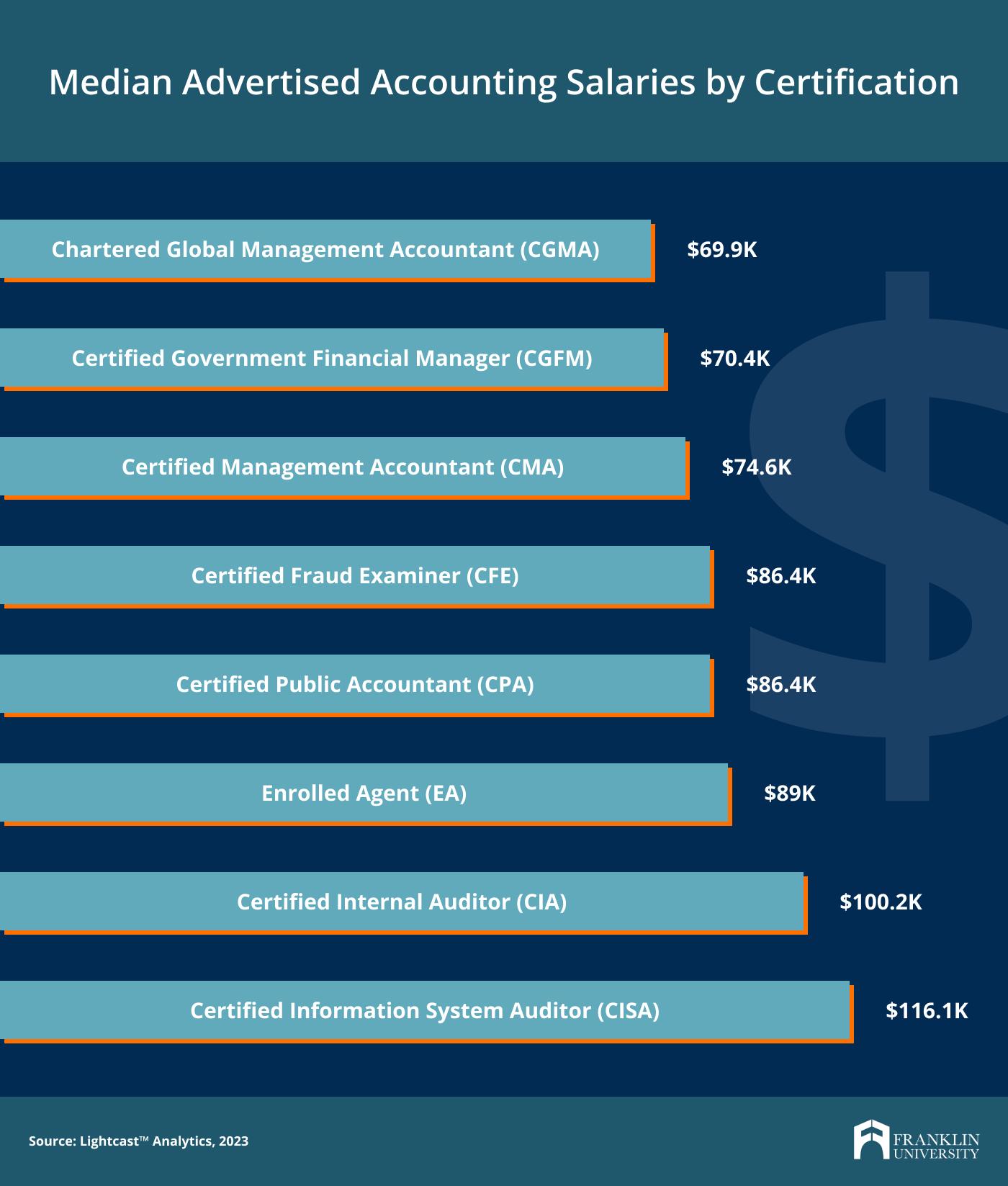 Top 8 Certifications for Accountants To Consider