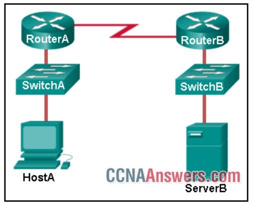 HostA is attempting to contact ServerB