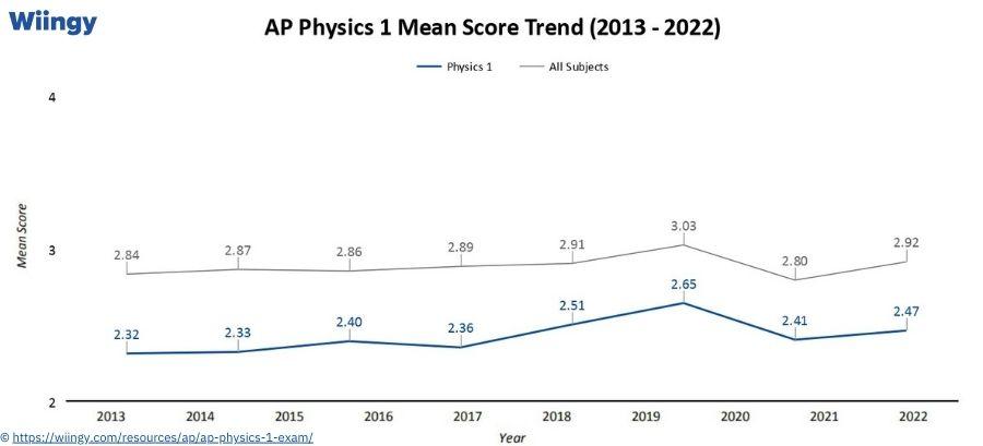 Is AP Physics 1 Hard? A Complete Guide [2024]