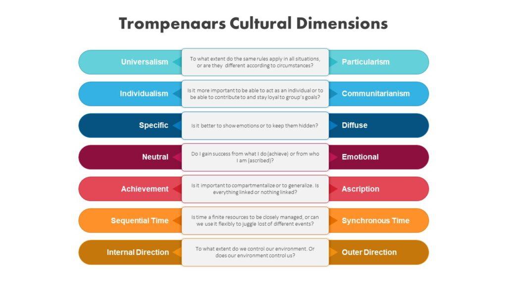 Trompenaars-Cultural-Dimensions-Template