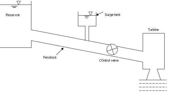 Simple Surge Tank