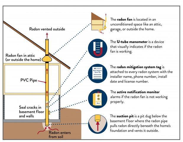 The Anatomy of a Radon Mitigation System - Image 3