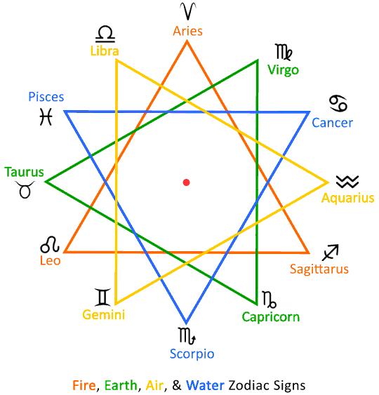 12-pointed star zodiac elements