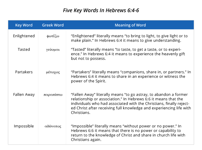 Meaning of Five Key Words - Hebrews 6:4-6