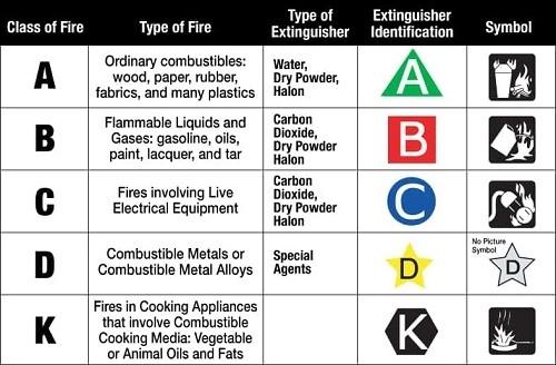 What Do The Symbols On A Fire Extinguisher Indicate