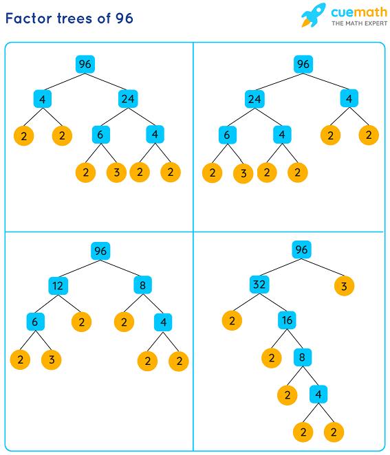 Factors of 96 by Prime Factorization