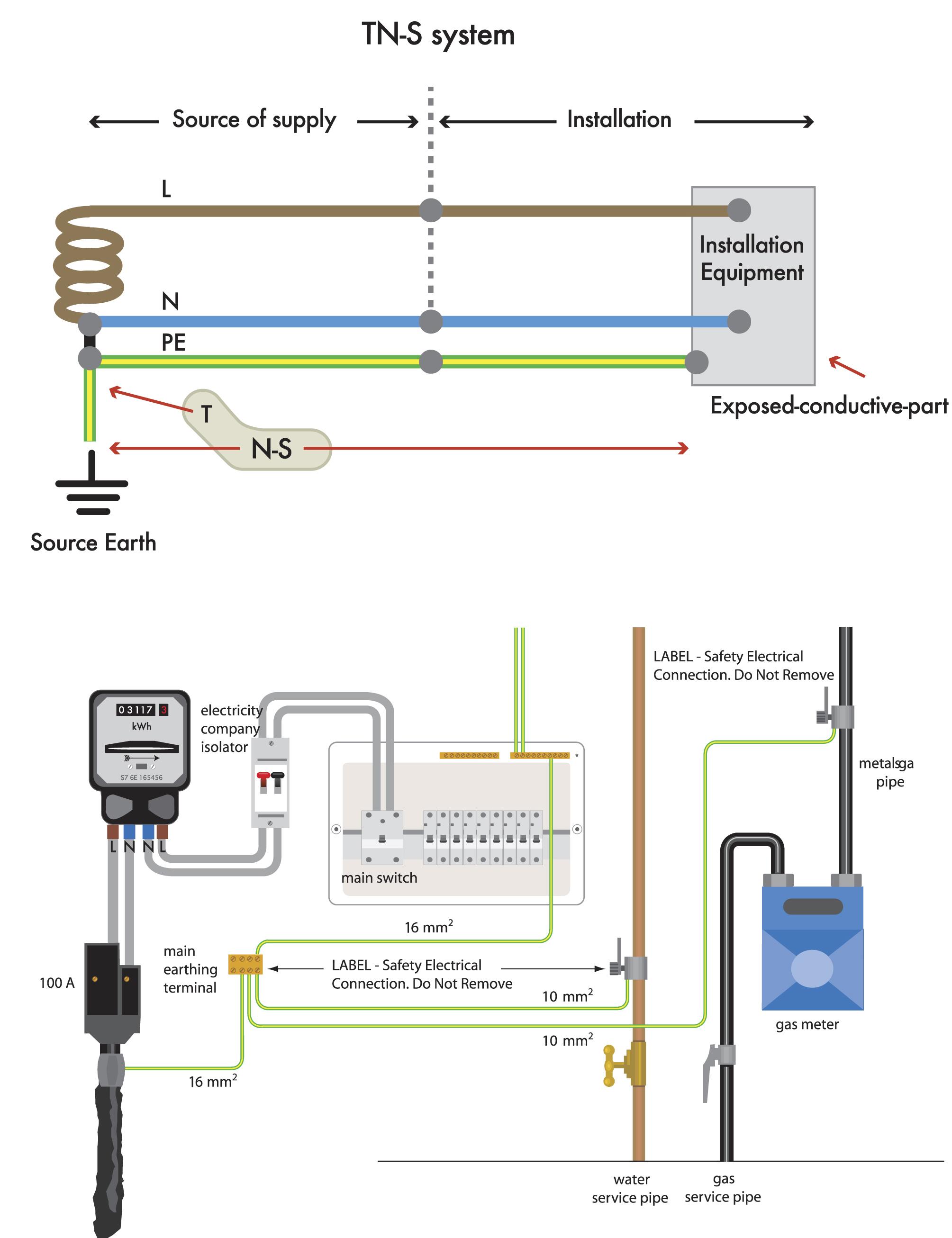 TN-C-S Earthing system