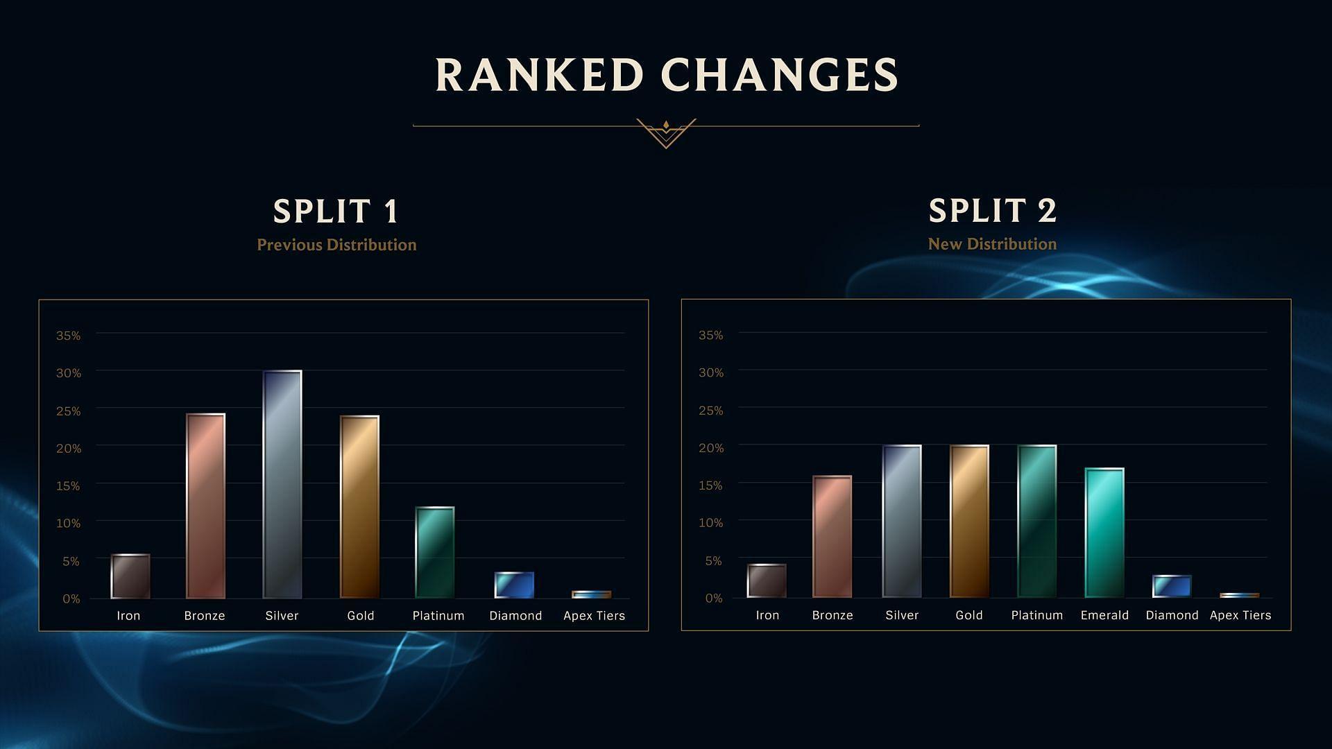 Emerald: A new rank coming to LoL (Image via Riot Games)