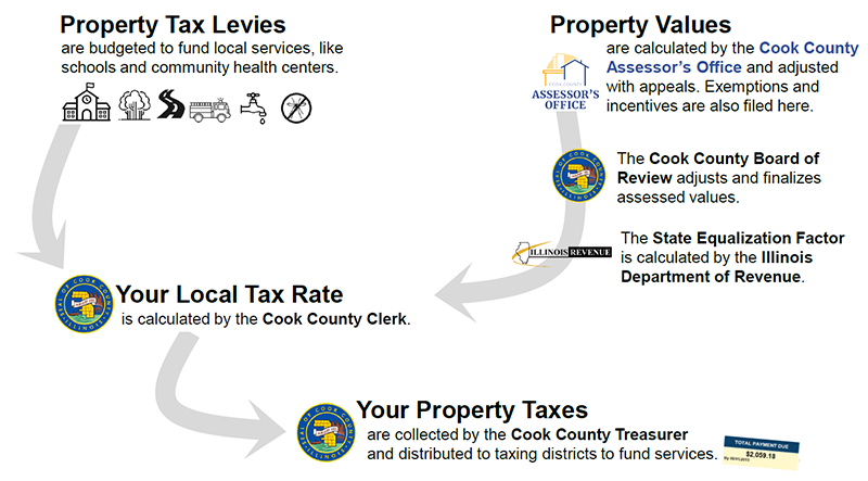 The Cook County Assessor, Clerk, Treasurer, and Board of Review, as well as the Illinois Department of Revenue, all play key roles in calculating property tax bills.