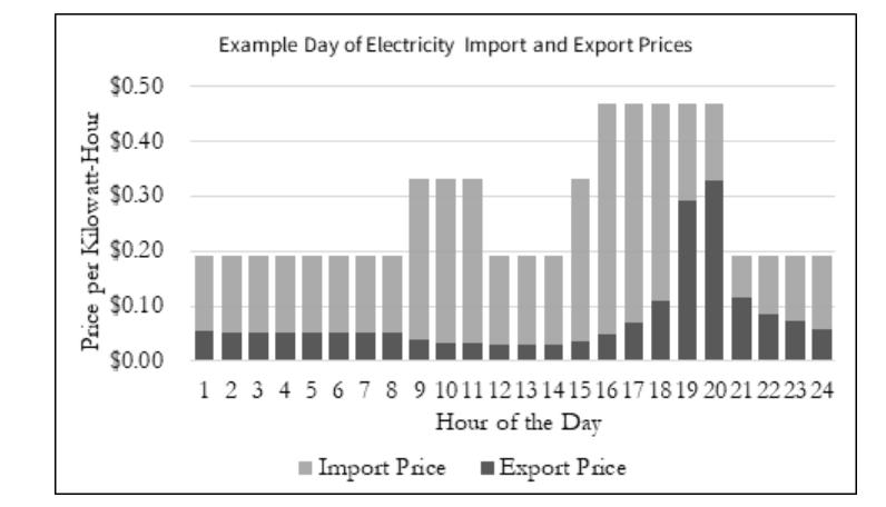 nem 3.0 import vs export prices