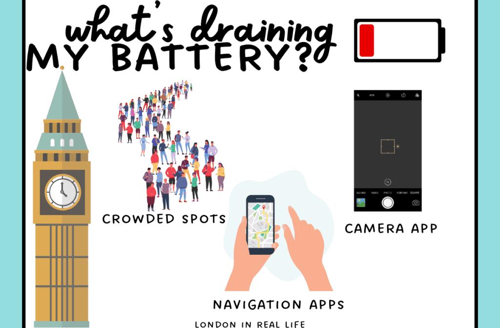 Charge phone London: the biggest culprits that drain your phone battery fast. Graphics of crowds, navigation apps, and camera apps with text: "what