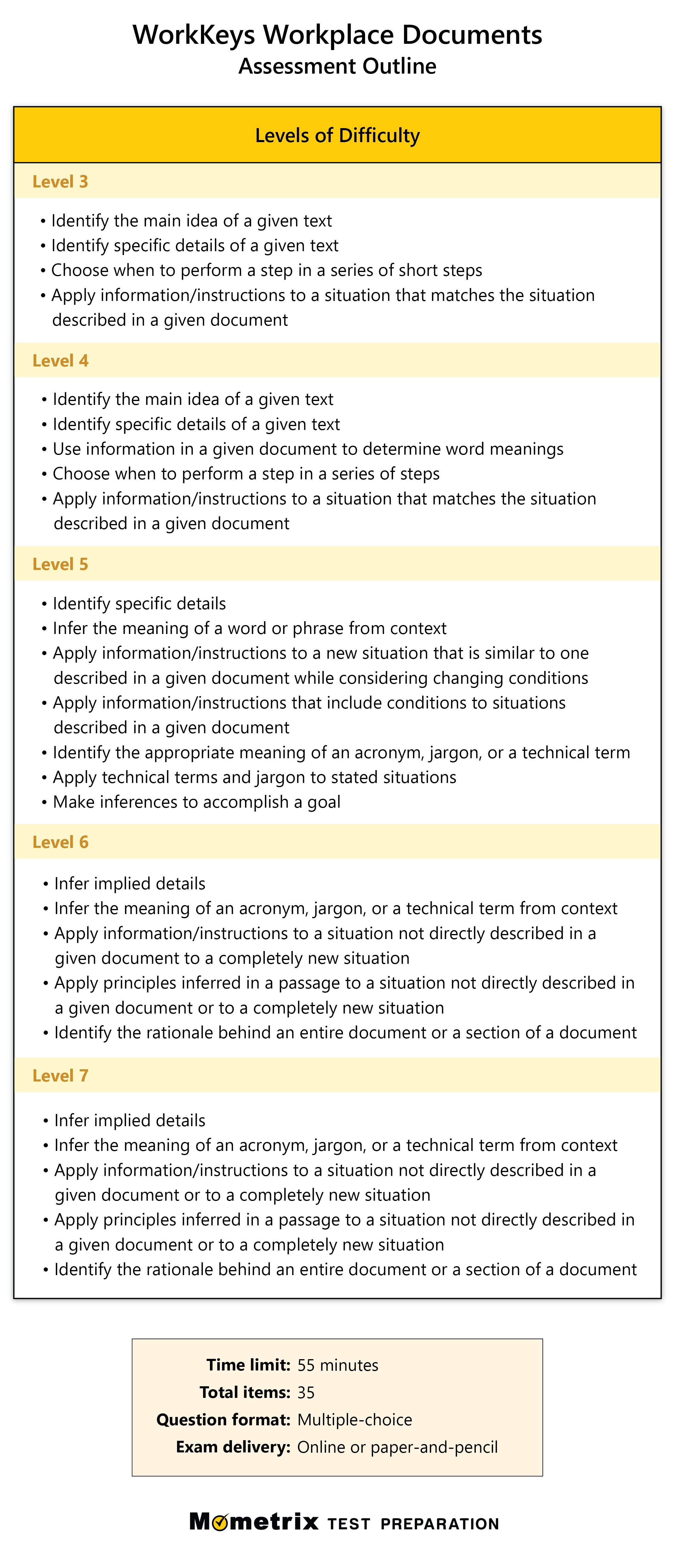 exam outline for the WorkKeys Workplace Documents assessment, which contains 35 items and has a time limit of 55 minutes