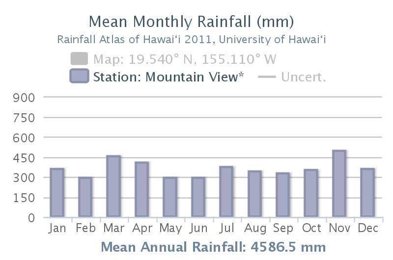 Kona Rainfall Patterns