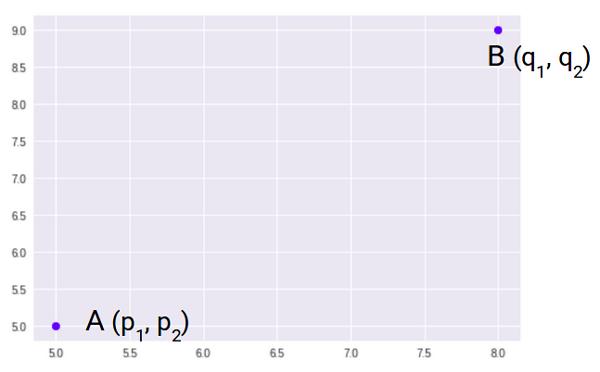 euclidean distance | distance metrics