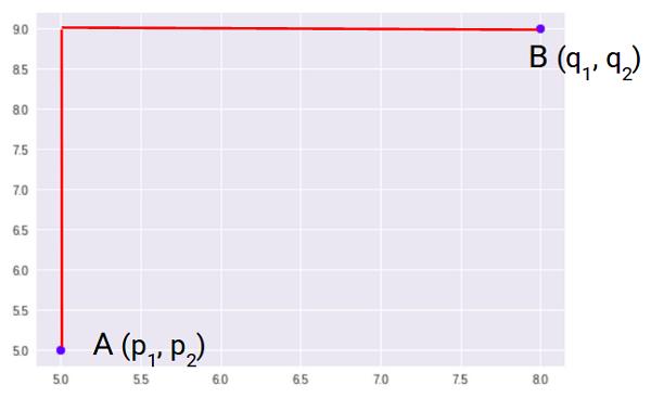 manhattan distance in python