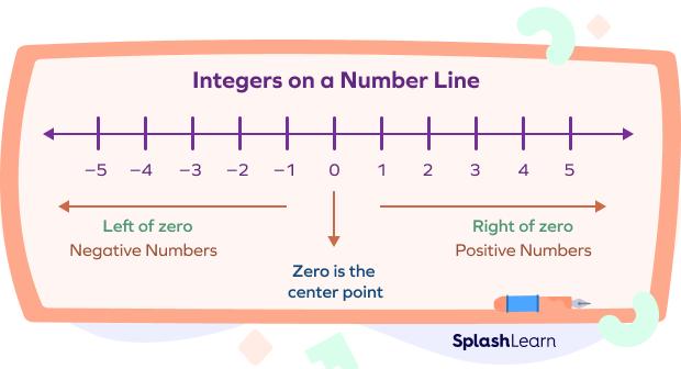 Integers on Number Line