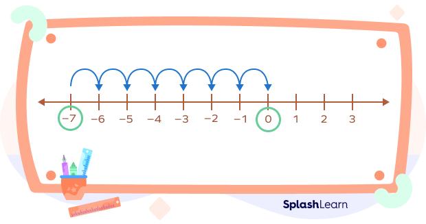 Add Using Number line