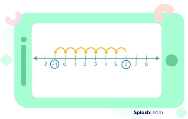 Subtract Using Number line