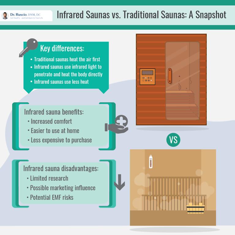 Comparison of infrared sauna and traditional sauna infographic by Dr. Ruscio