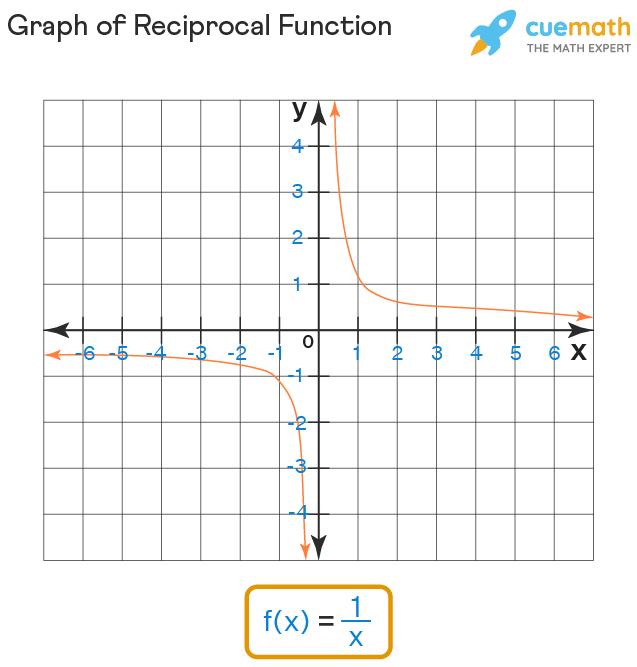 Graph Of Reciprocal Functions