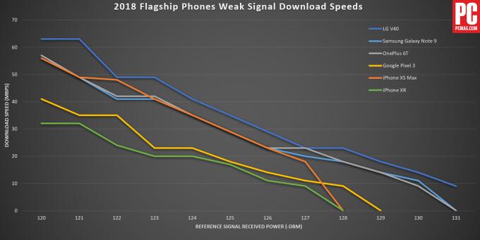 PCMAg 2018 Flagship Phones Weak Signal Download Sppeds Results