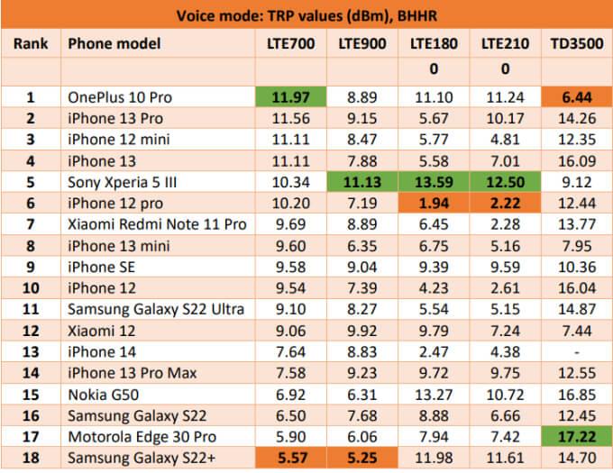 2022 Mobile Phone Performance TRP Results