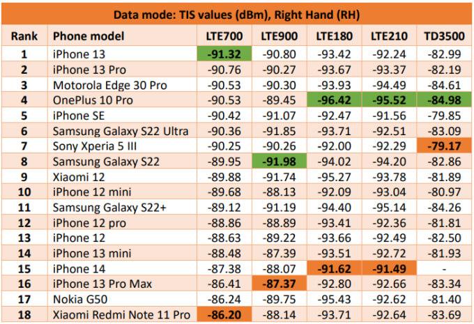 2022 Mobile Phone Performance TIS Results