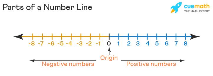 Parts of a number line representing the origin and negative and positive numbers