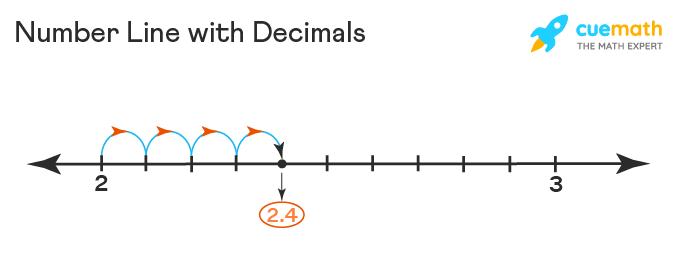 number line with decimals