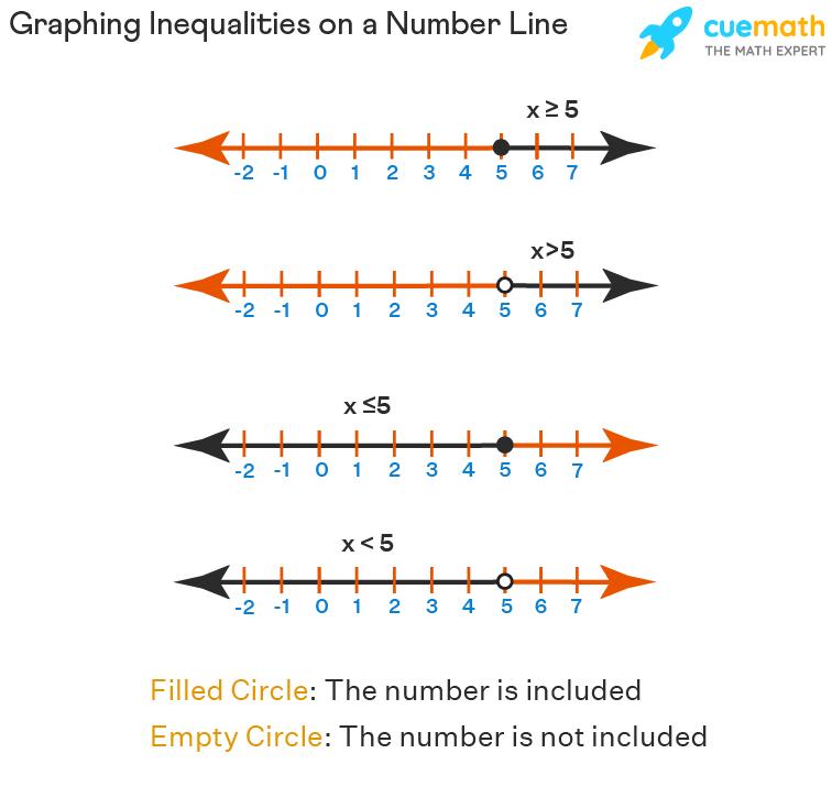 Inequalities on a number line