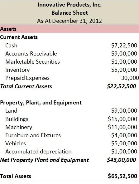 Balance sheet example with Property, Plant, and Equipment Assets.