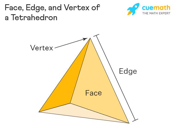 Shape of Tetrahedron