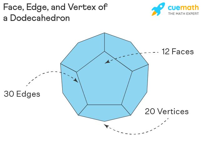 Shape of a Dodecahedron