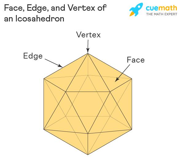 Shape of a Icosahedron