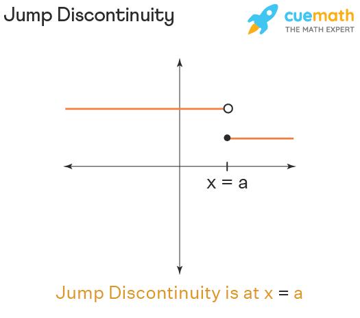 Jump discontinuity is a non removable discontinuity